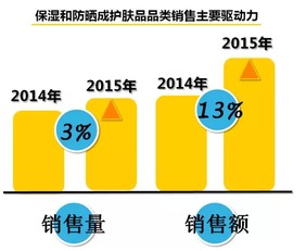 2016年國(guó)內(nèi)快速消費(fèi)品市場(chǎng)發(fā)展趨勢(shì)分析 聚焦食品互聯(lián)網(wǎng)銷(xiāo)售